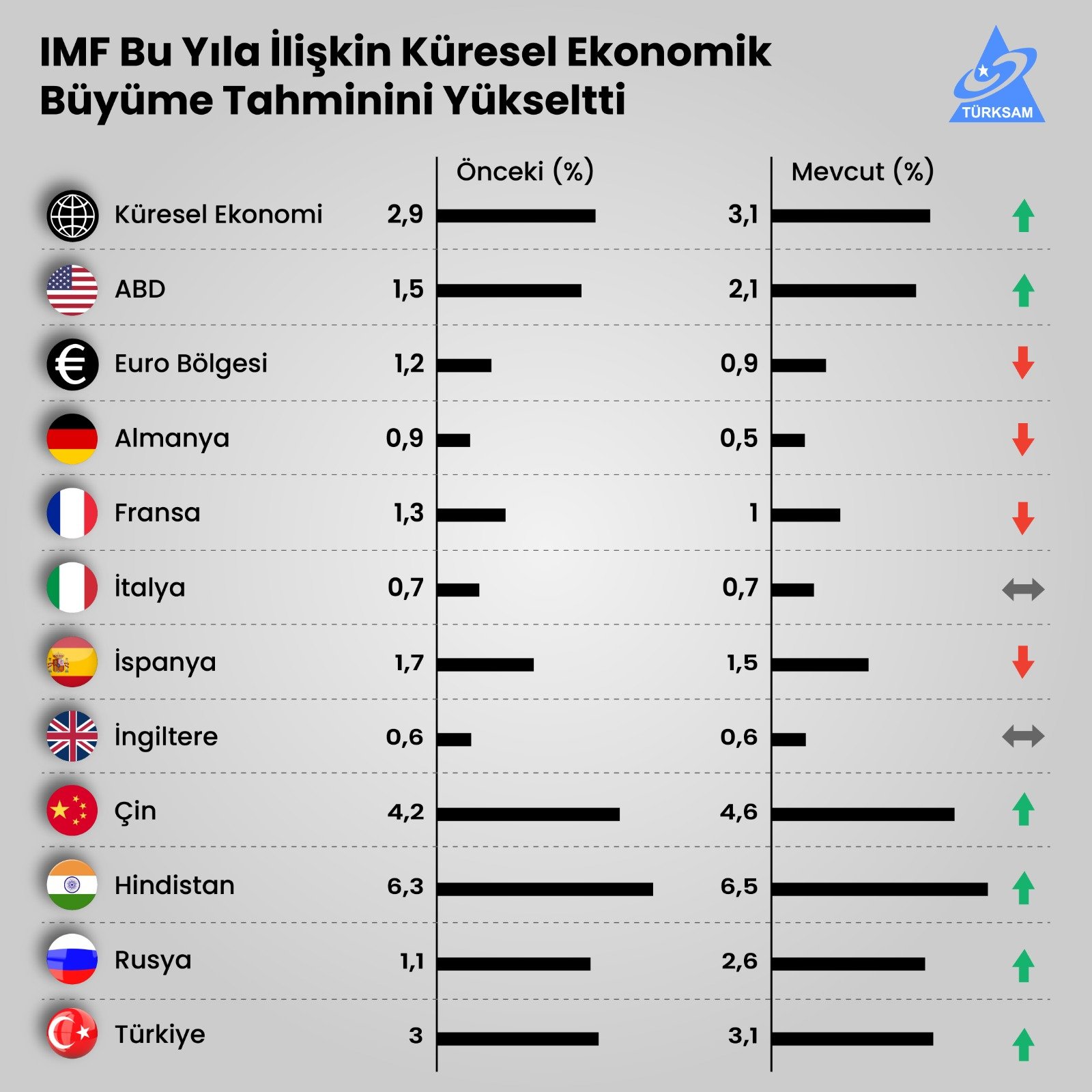 IMF Bu Yıla İlişkin Küresel Ekonomik Büyüme Tahminini Yükseltti