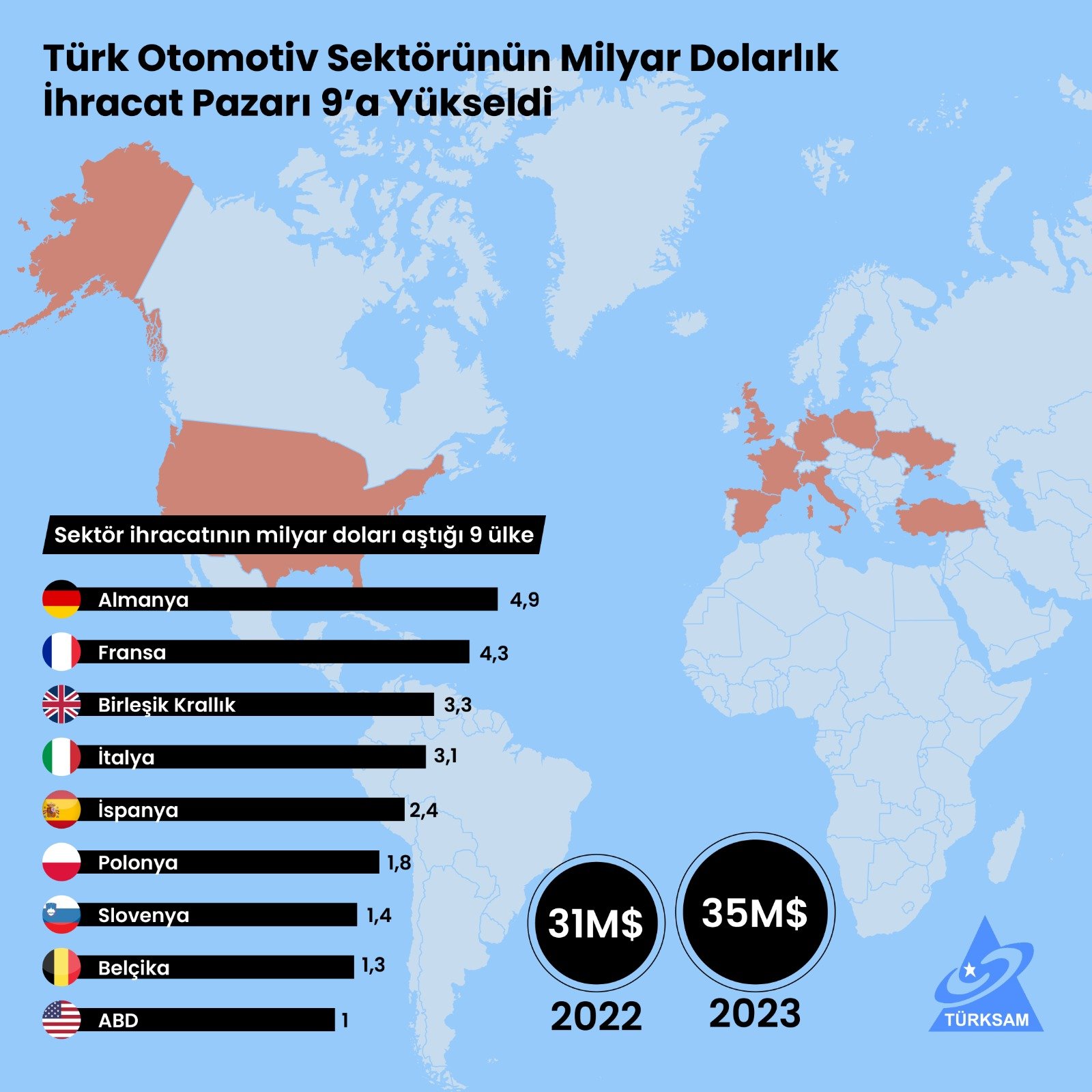 Türk Otomotiv Sektörünün Milyar Dolarlık İhracat Pazarı 9'a Yükseldi