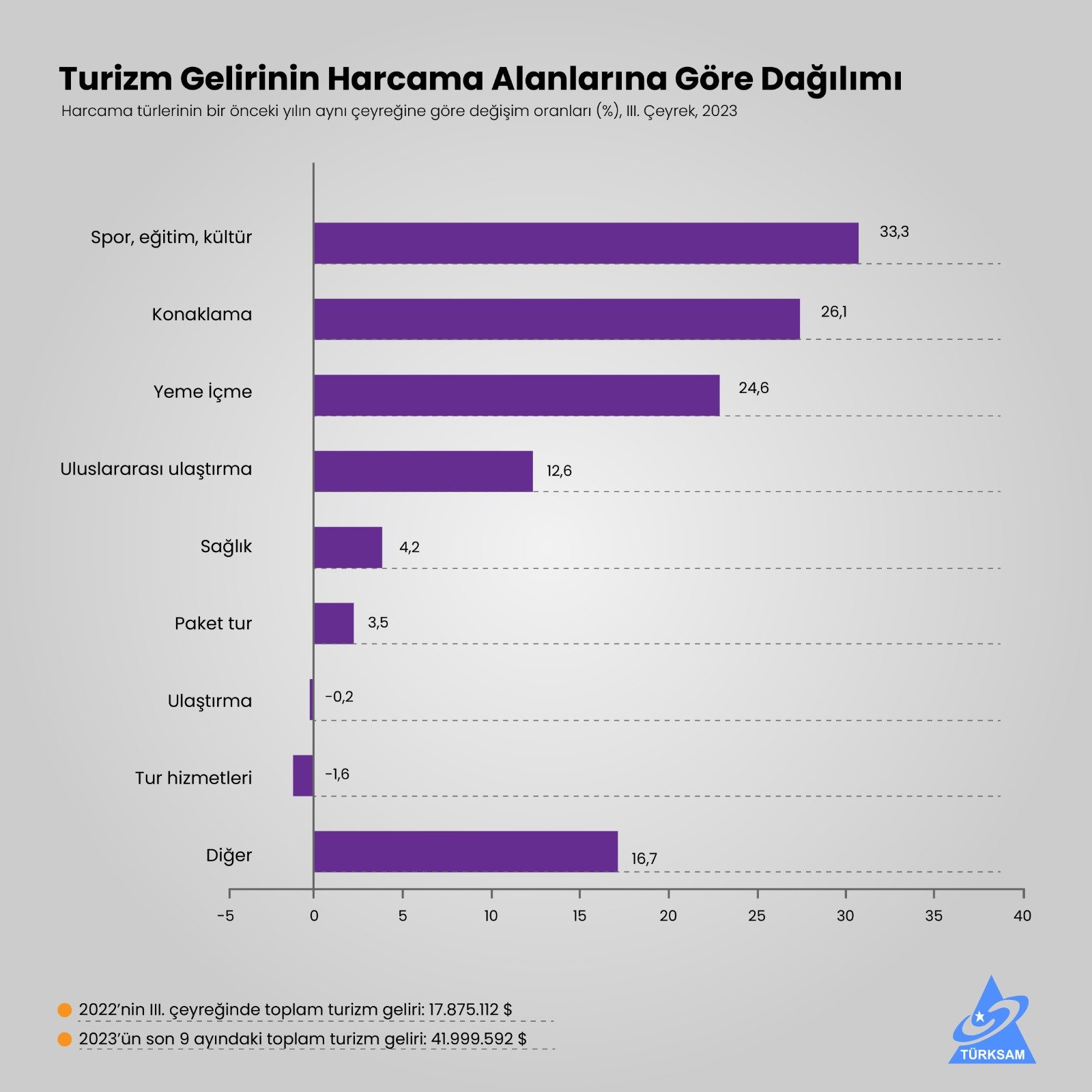 Turizm Gelirlerinin Harcama Alanlarına Göre Dağılımı