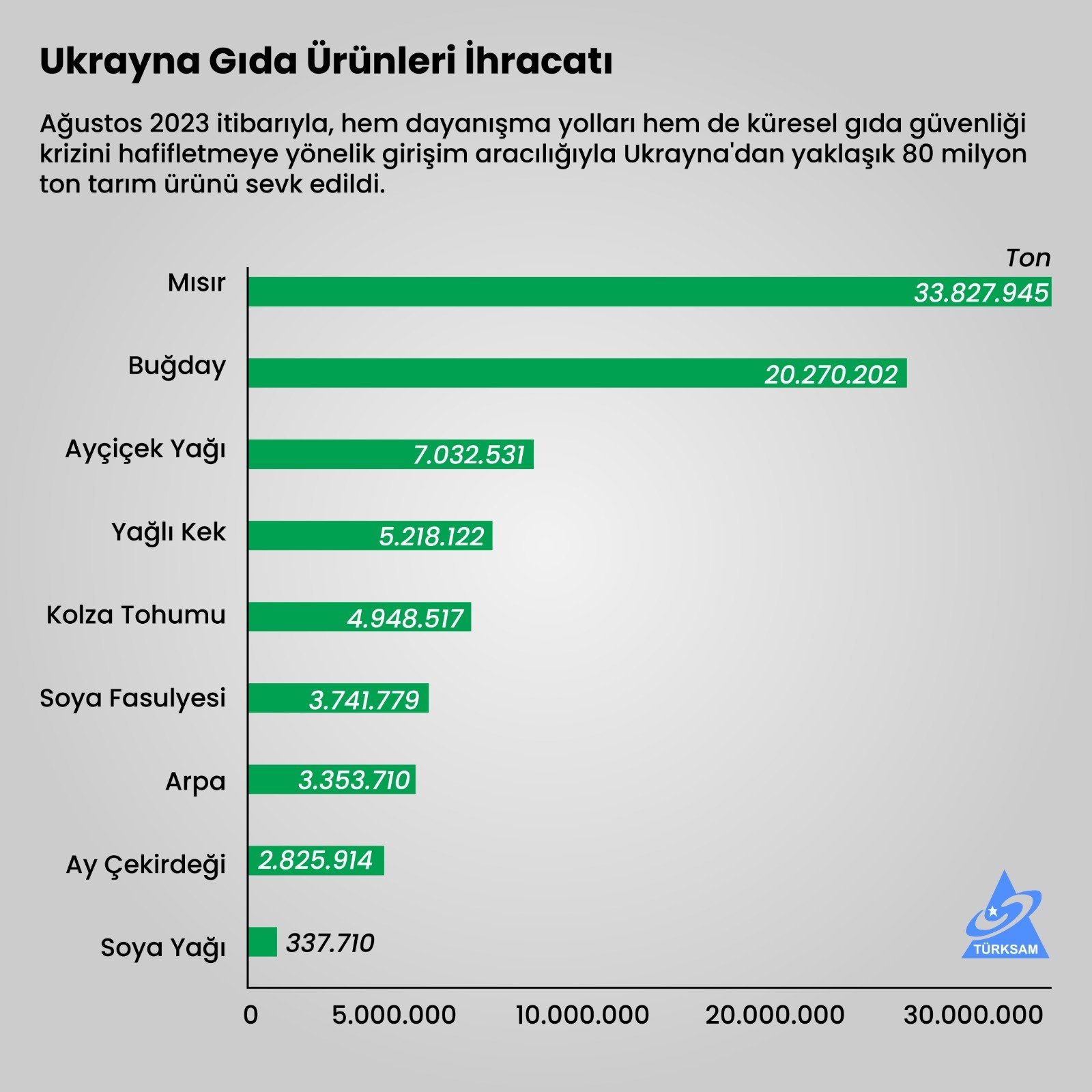 Ukrayna Gıda Ürünleri İhracatı