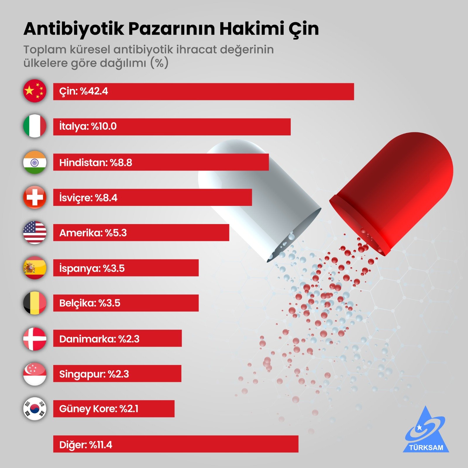 Antibiyotik Pazarının Hakimi Çin