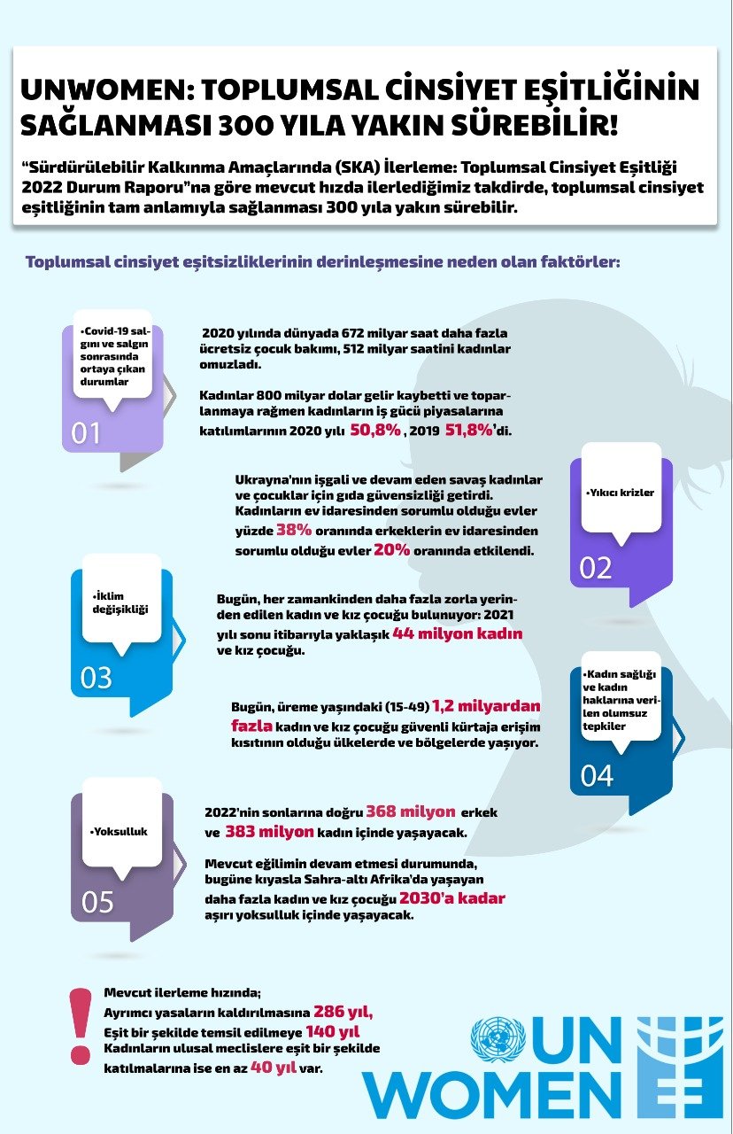 UNWOMEN: TOPLUMSAL CİNSİYET EŞİTLİĞİNİN SAĞLANMASI 300 YILA YAKIN SÜREBİLİR!