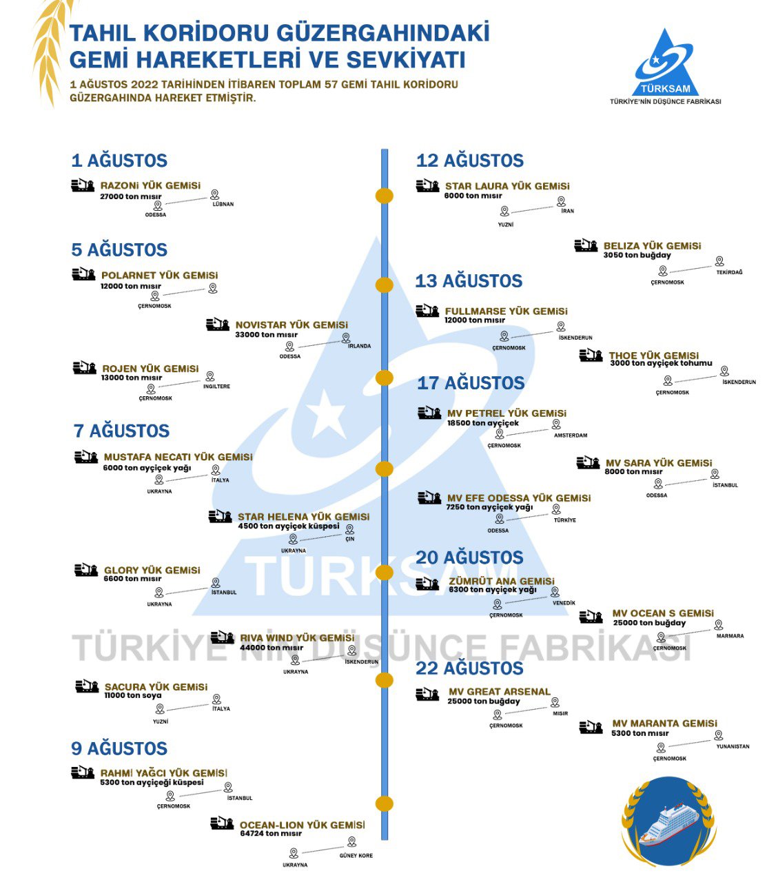 Tahıl Koridoru Güzergahındaki Gemi Hareketleri ve Sevkiyatı
