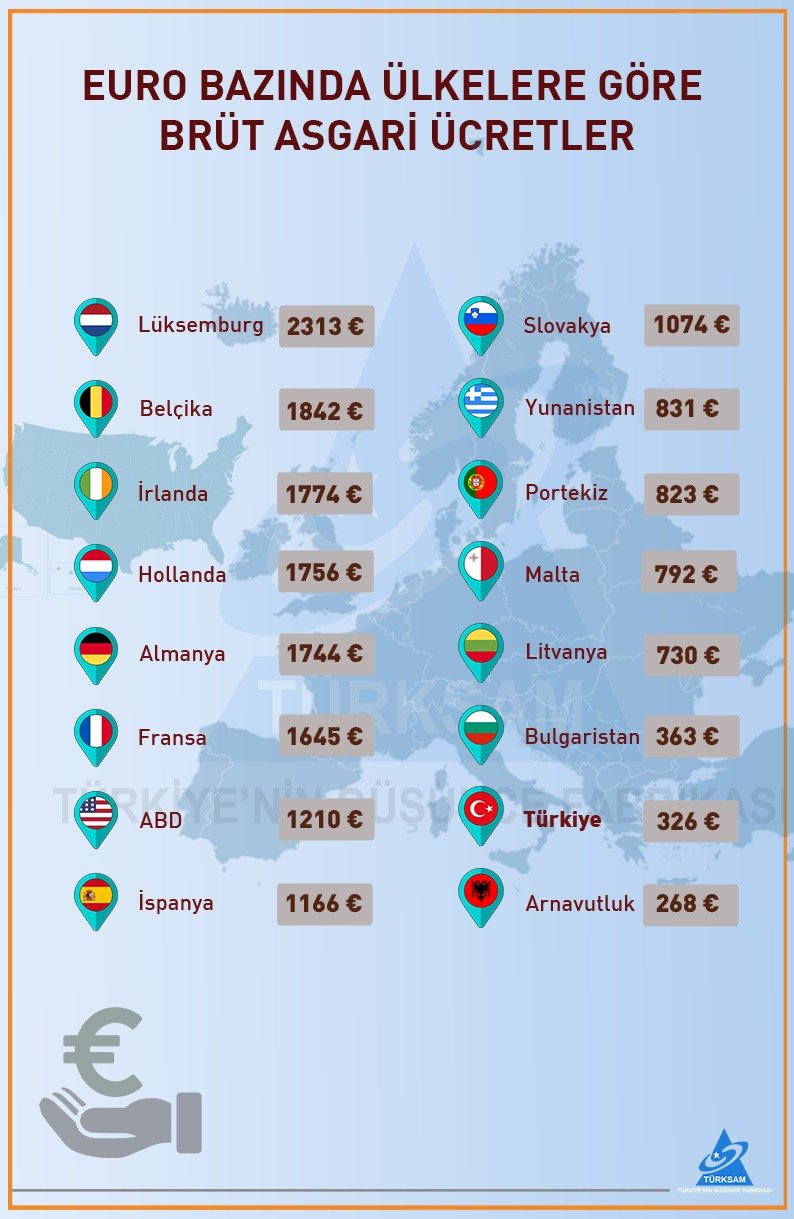 Euro Bazında Ülkelere Göre Brüt Asgari Ücret 