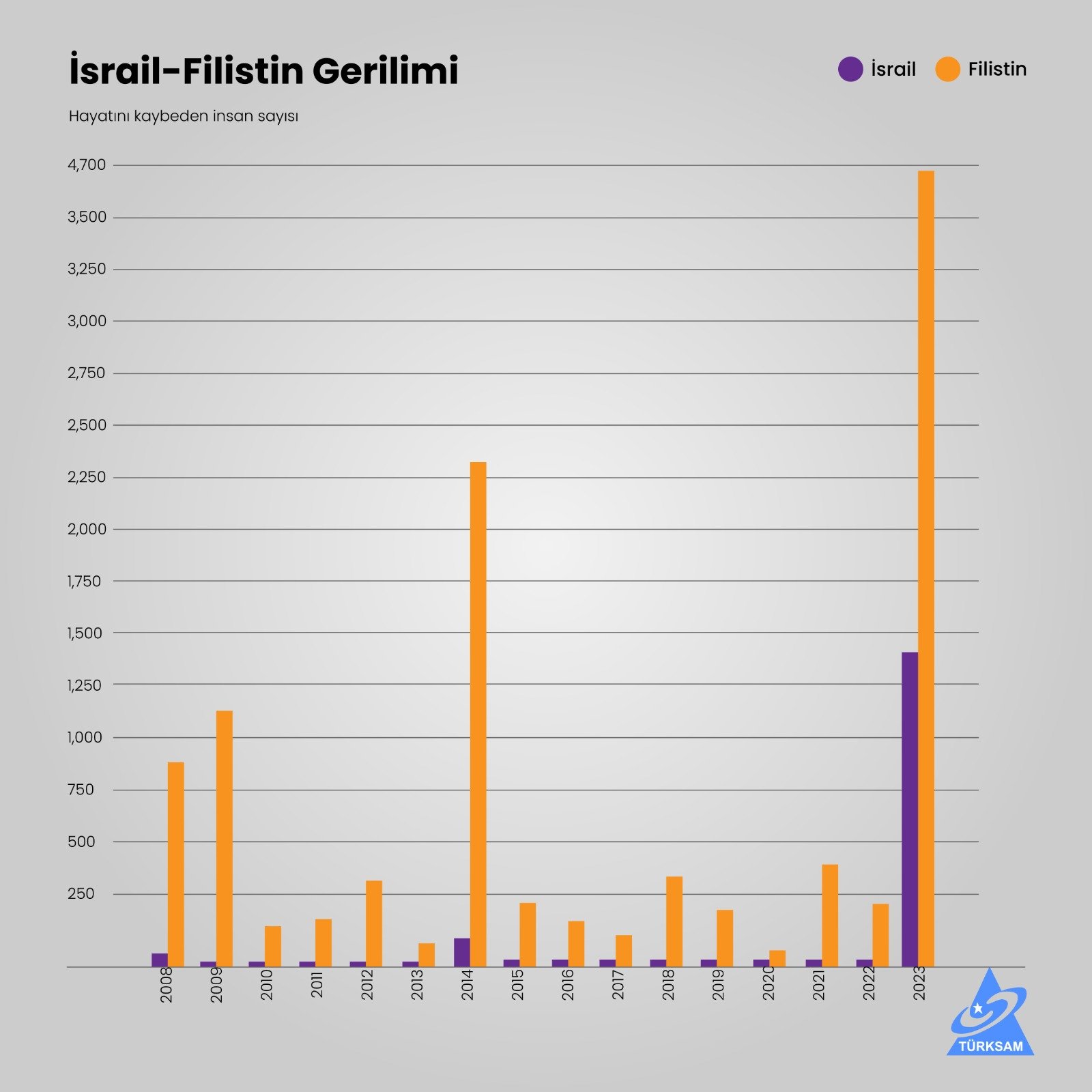 İsrail-Filistin Gerilimi: Yıllara Göre Hayatını Kaybeden İnsan Sayısı