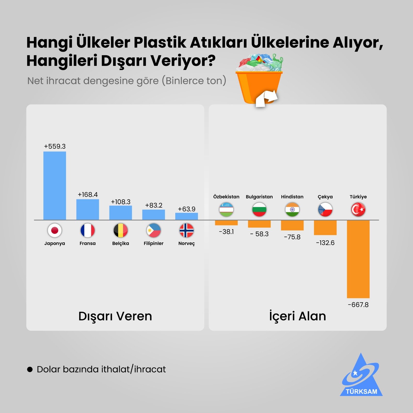 Hangi Ülkeler Plastik Atıkları Ülkelerine Alıyor, Hangileri Dışarı Veriyor?