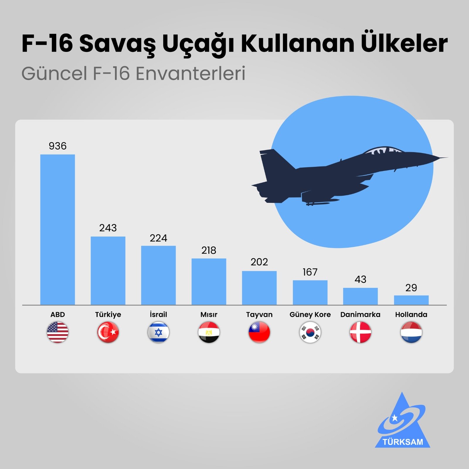 F-16 Savaş Uçağı Kullanan Ülkeler