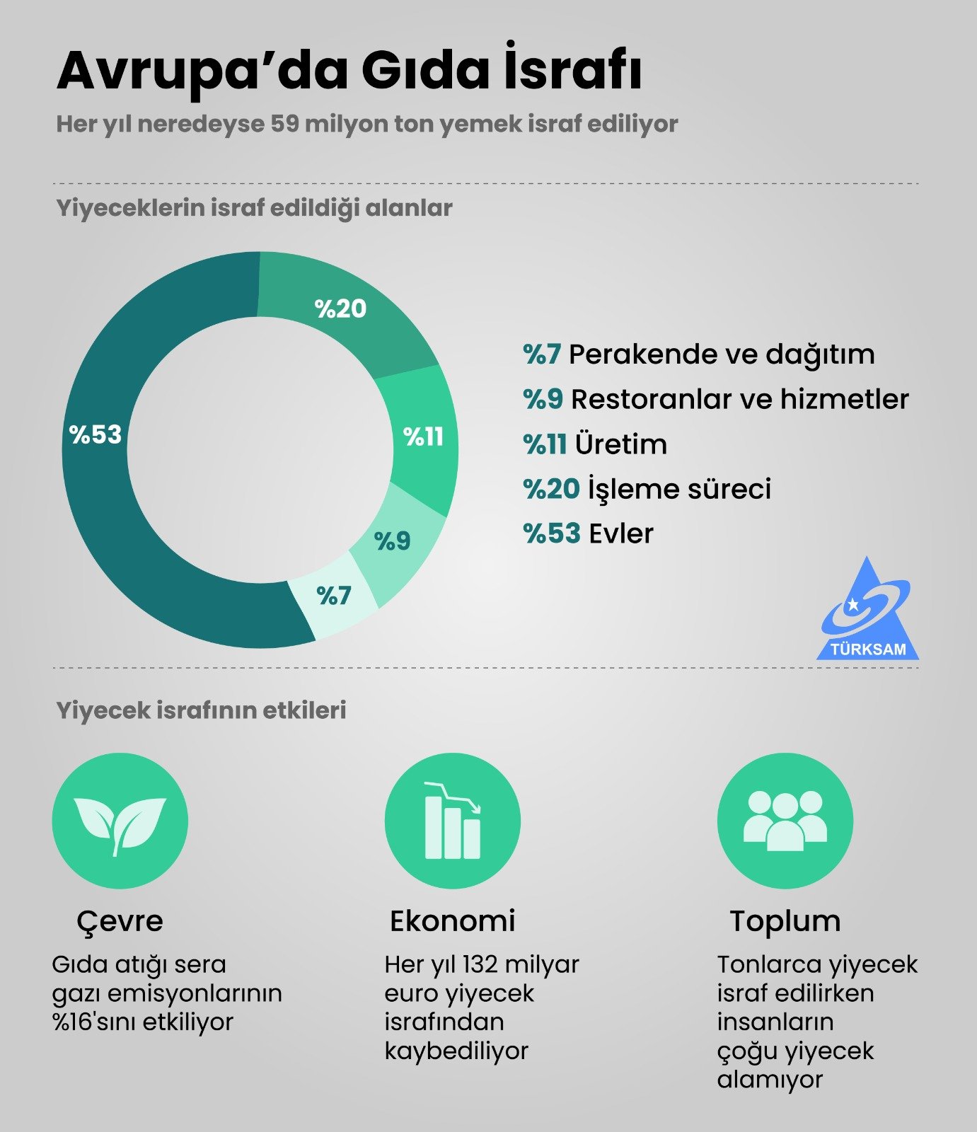 Avrupa'da Gıda İsrafı