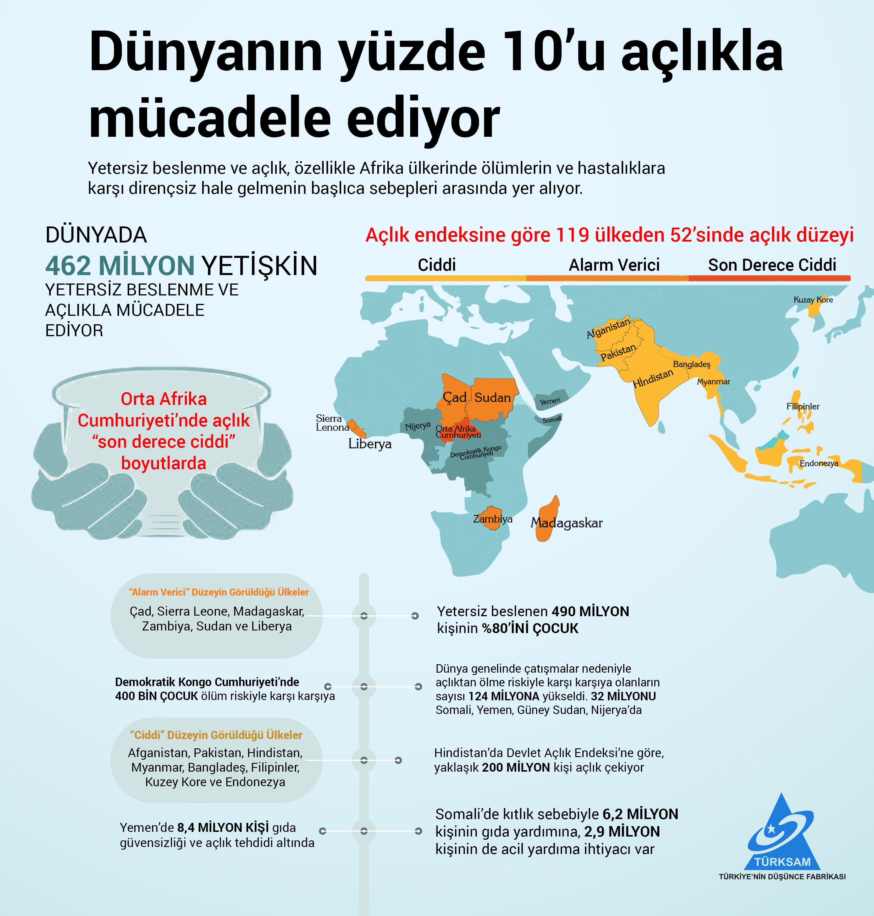 Dünyanın Yüzde 10'u Açlıkla Mücadele Ediyor