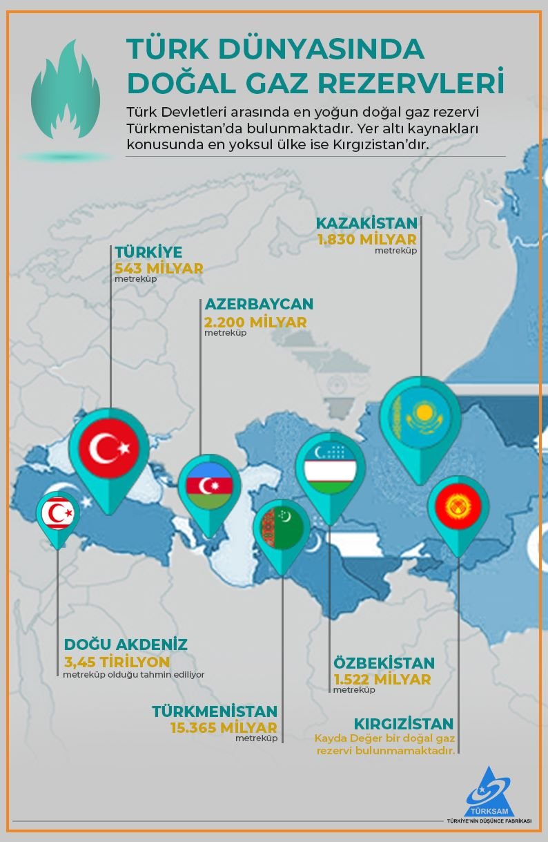 Türk Dünyasında Doğal Gaz Rezervleri
