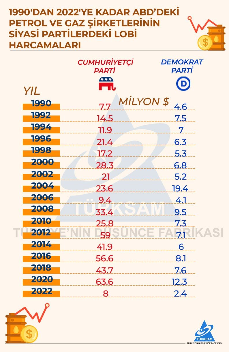 1990'dan 2022'ye Kadar ABD’deki Petrol ve Gaz Şirketlerinin Siyasi Partilerdeki Lobi Harcamaları 