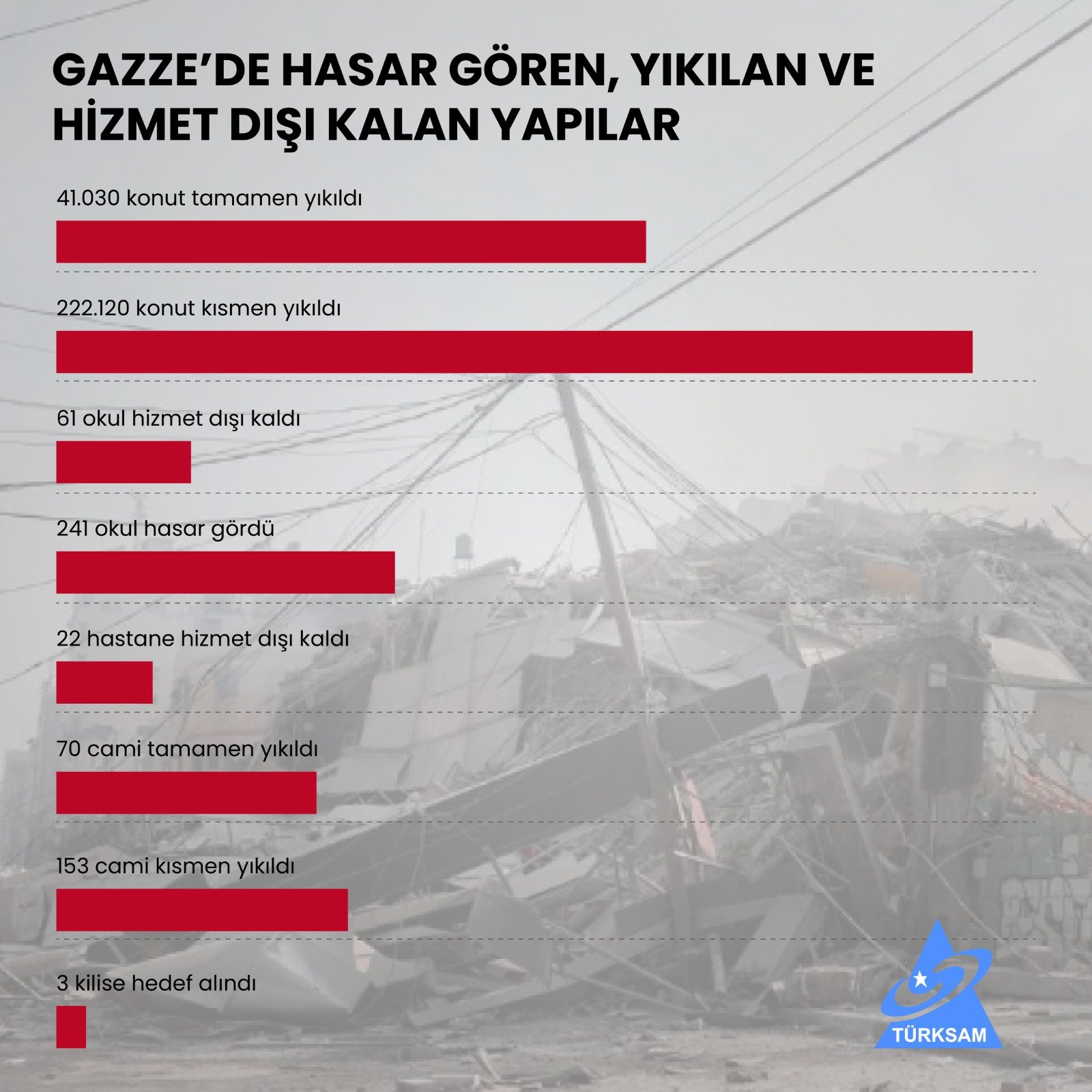 Gazze'de Hasar Gören, Yıkılan ve Hizmet Dışı Kalan Yapılar