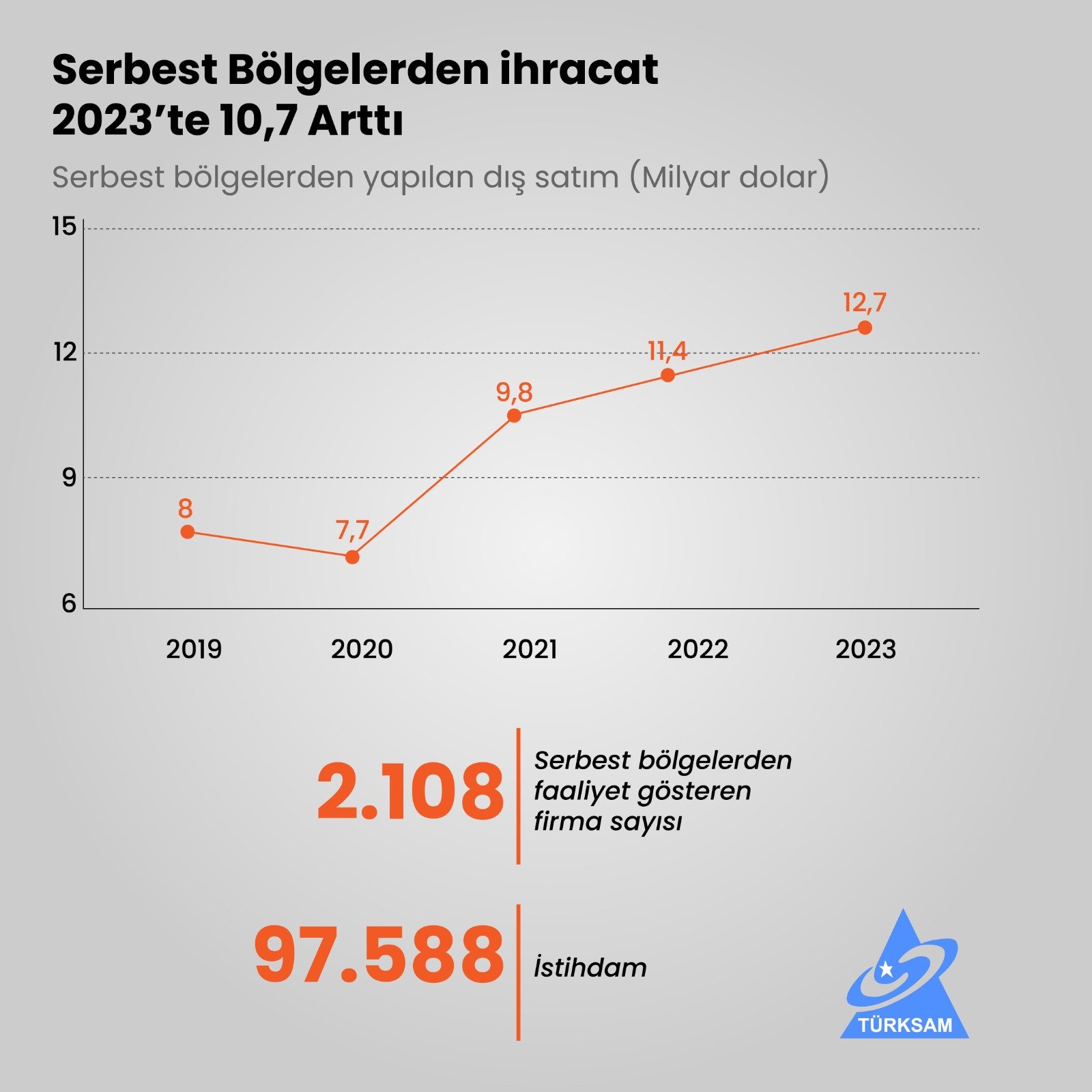 Serbest Bölgelerden İhracat 2023'te 10,7 Arttı