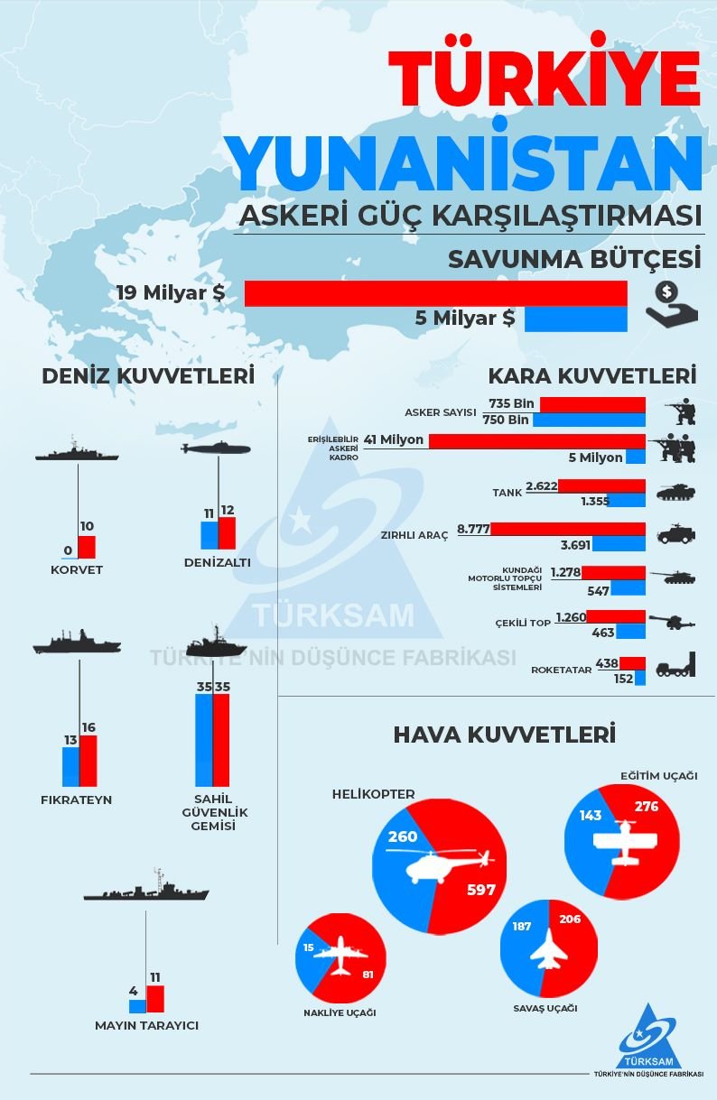 Türkiye ve Yunanistan Askeri Güç Karşılaştırması