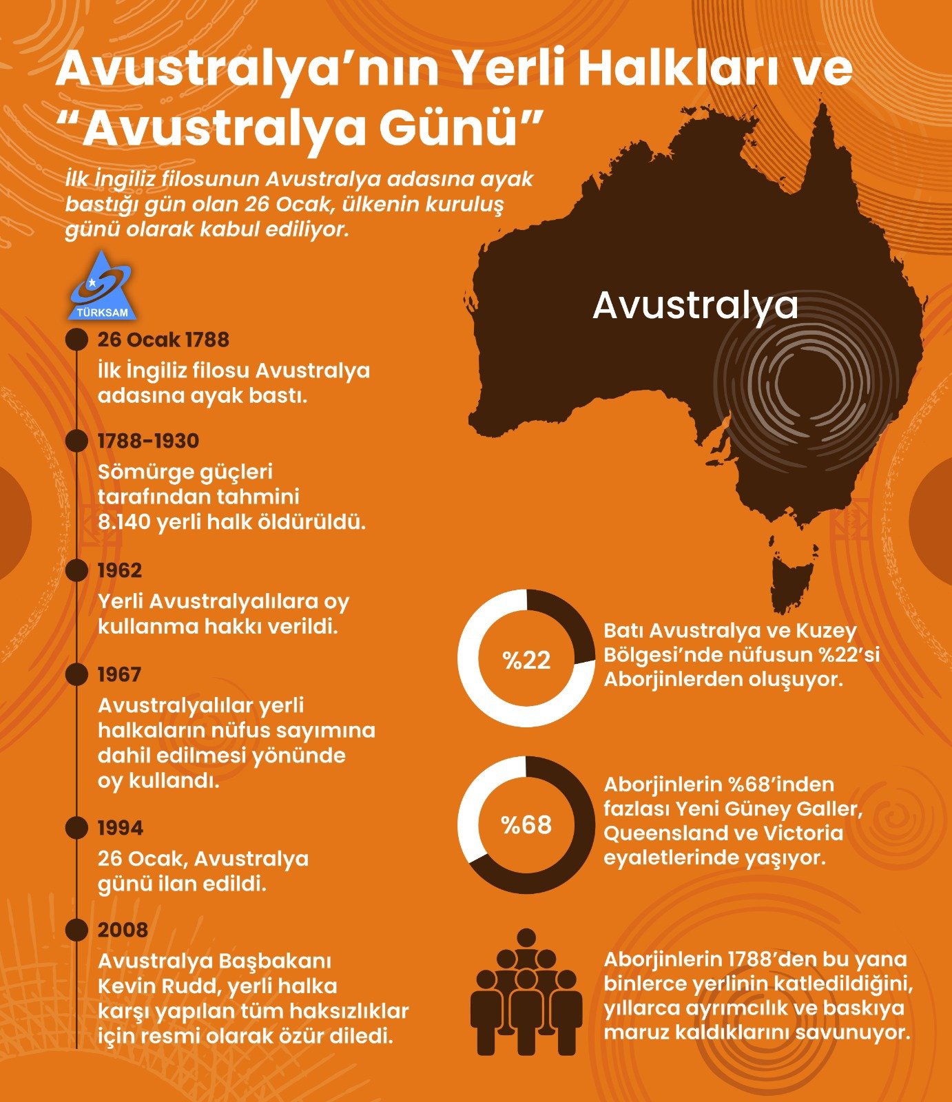 Avustralya'nın Yerli Halkları ve Avustralya Günü
