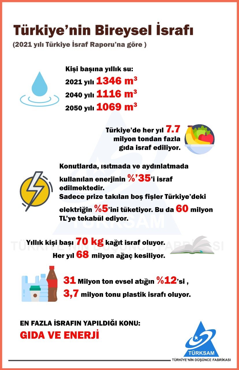 Türkiye'nin Bireysel İsrafı