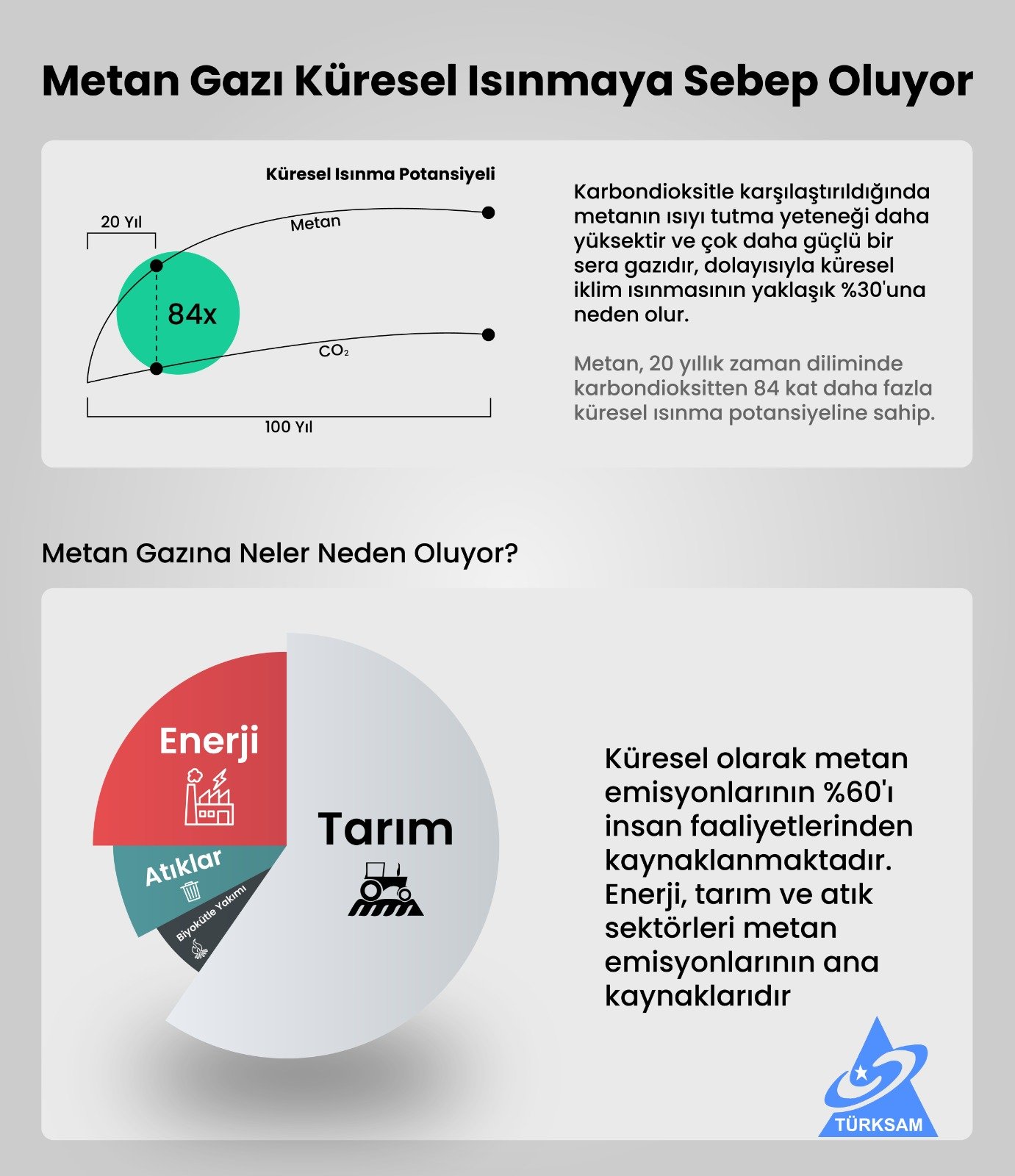 Metan Gazı Küresel Isınmaya Sebep Oluyor