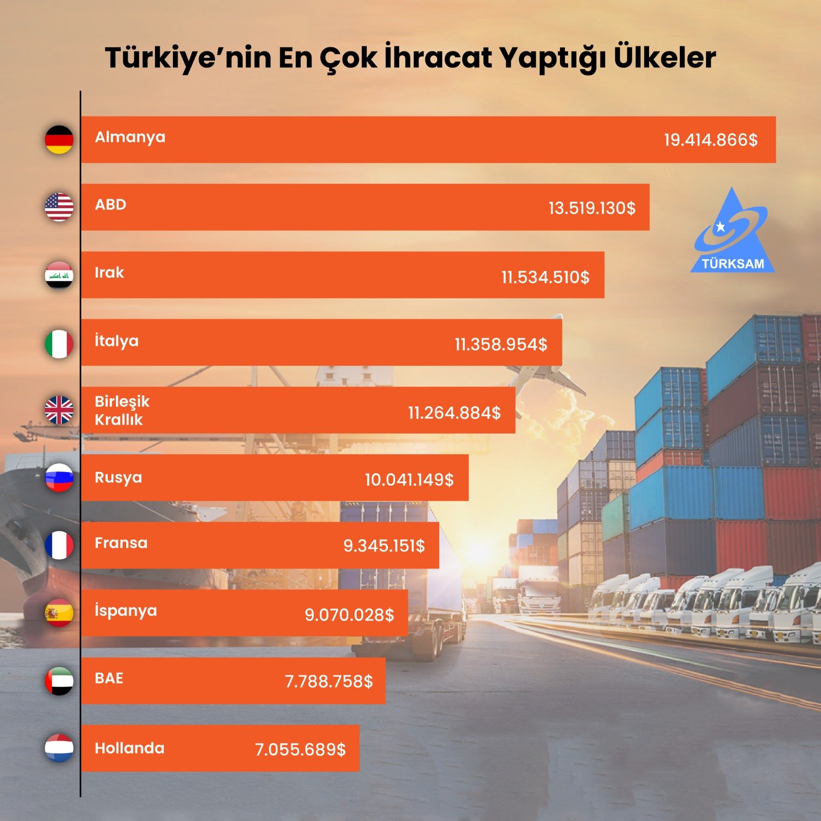 Türkiye'nin En Çok İhracat Yaptığı Ülkeler