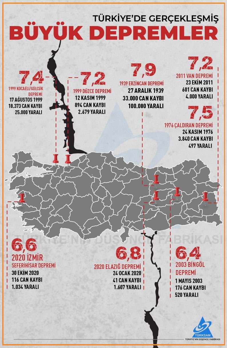 Türkiye'de Gerçekleşmiş Büyük Depremler