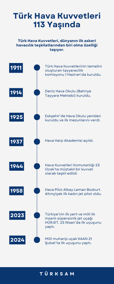 Türk Hava Kuvvetleri 113 Yaşında!