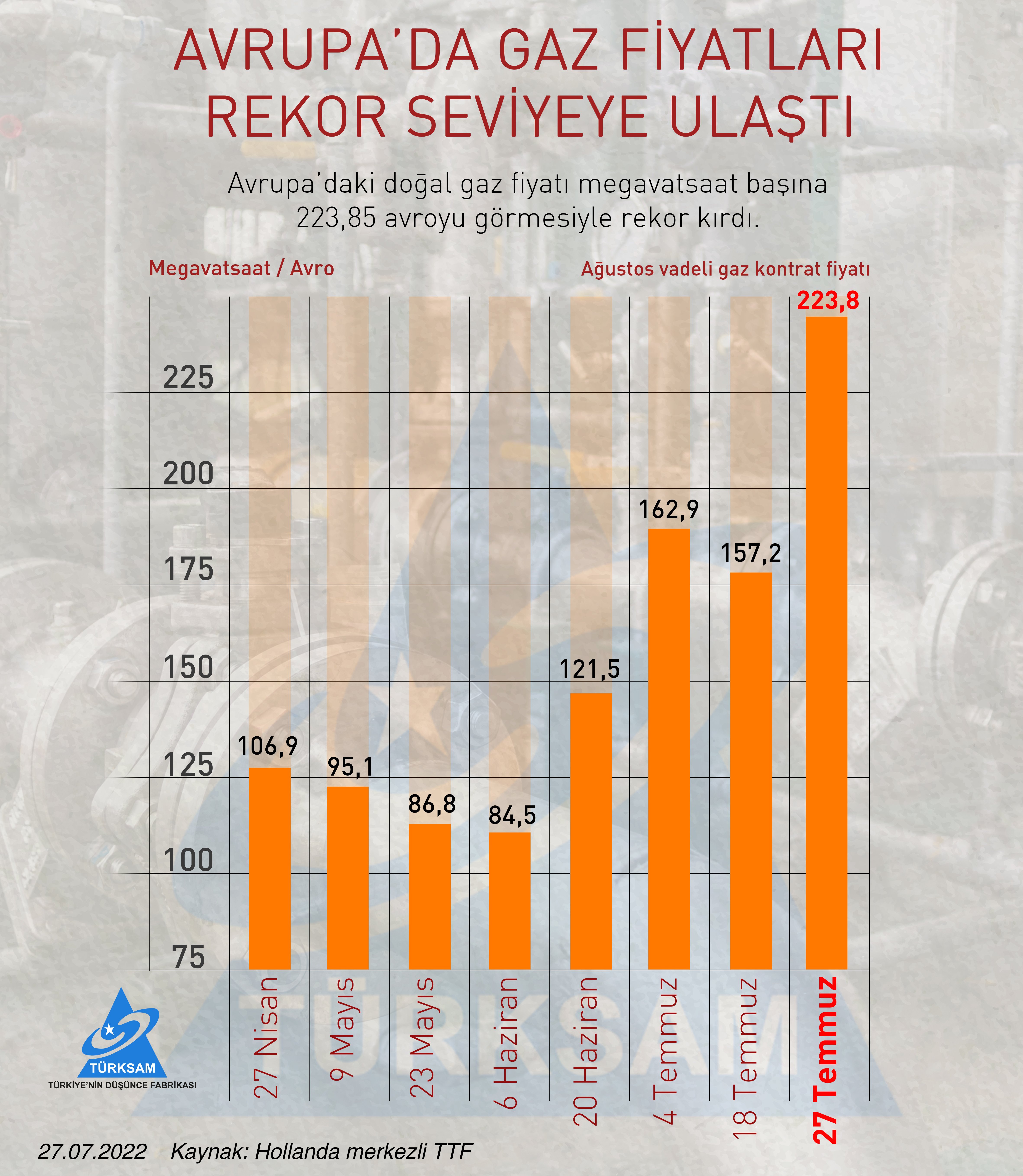 Avrupa'da Gaz Fiyatları Rekor Seviyeye Ulaştı