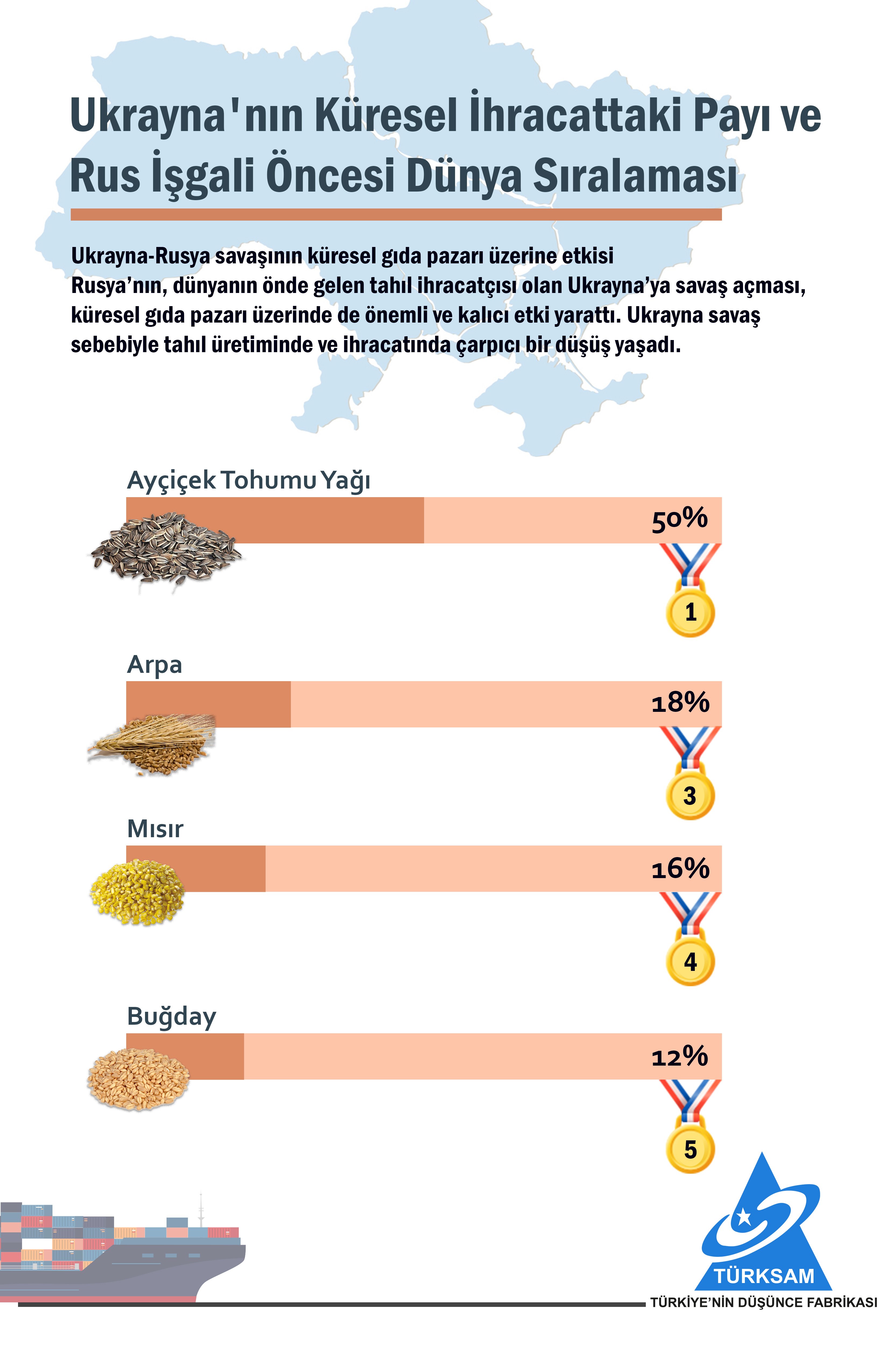 Ukrayna'nın Küresel İhracattaki Payı ve Rus İşgali Öncesi Dünya Sıralaması