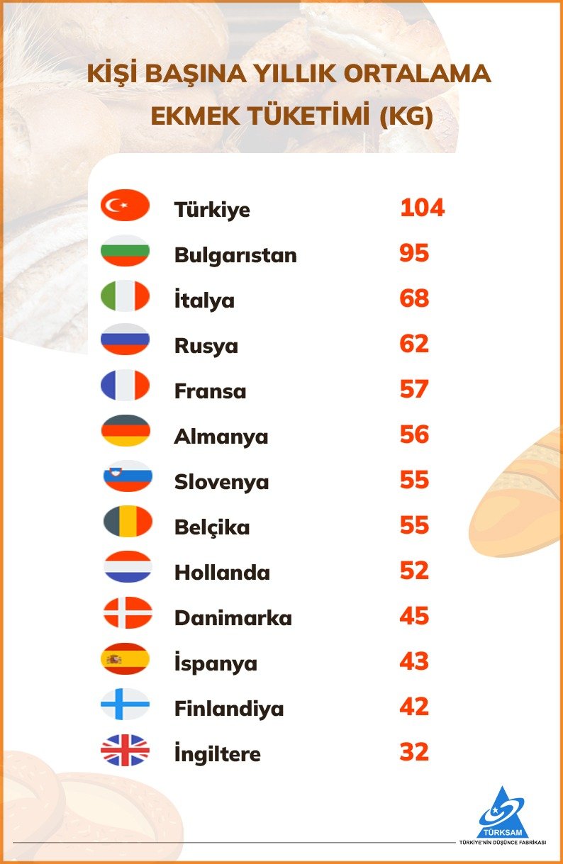 Kişi Başına Yıllık Ortalama Ekmek Tüketimi