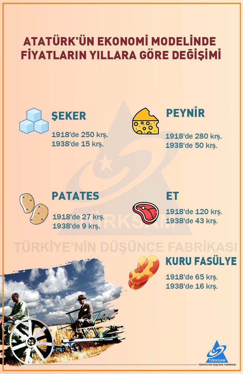 Atatürk'ün Ekonomi Modelinde Fiyatların Yıllara Göre Değişimi