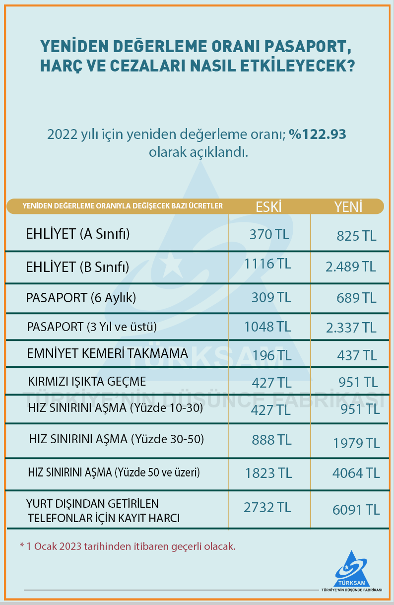 YENİDEN DEĞERLEME ORANI PASAPORT, HARÇ VE CEZALARI NASIL ETKİLEYECEK?