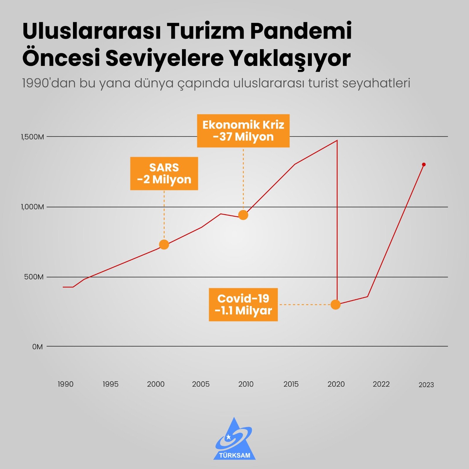 Uluslararası Turizm Pandemi Öncesi Seviyelere Yaklaşıyor