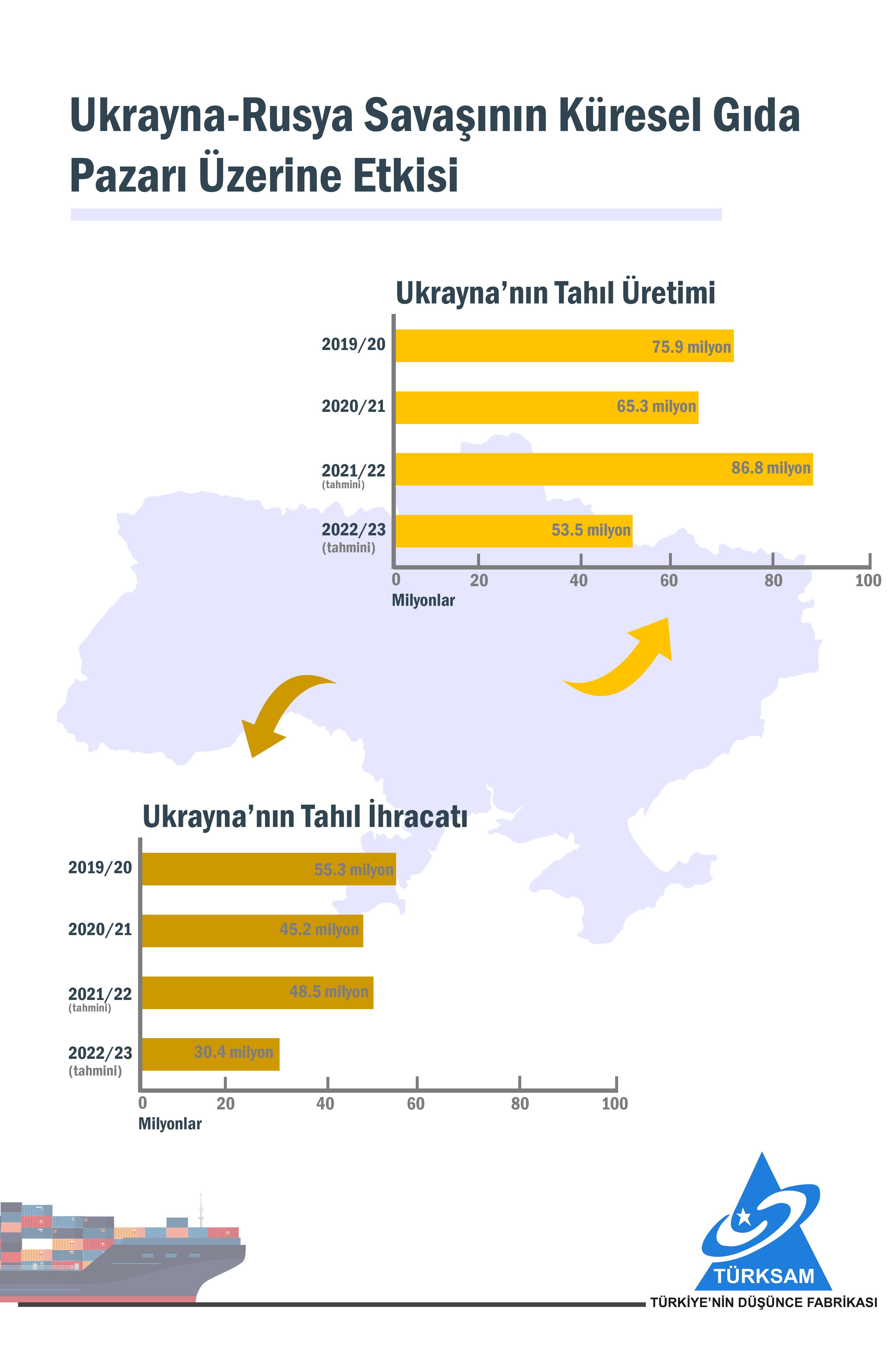 Ukrayna-Rusya Savaşının Küresel Gıda Pazarı Üzerine Etkisi