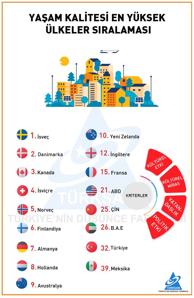 YAŞAM KALİTESİ EN YÜKSEK ÜLKELER SIRALAMASI