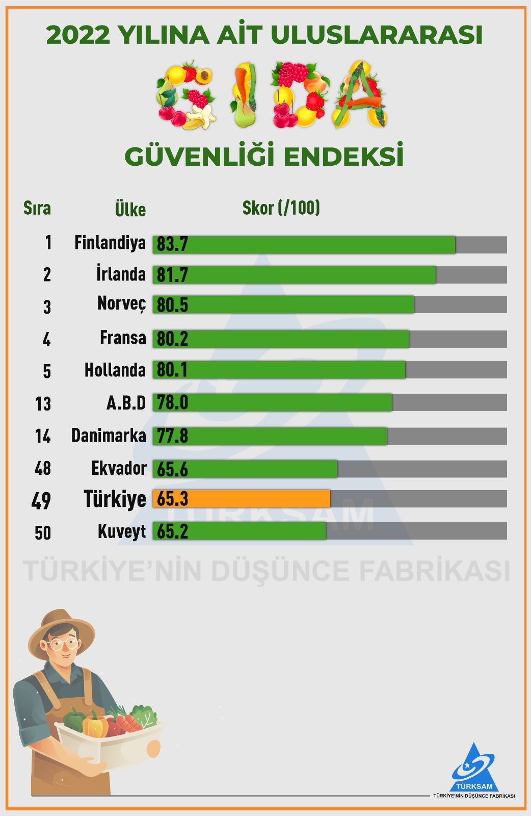 2022 Yılına Ait Uluslararası Gıda Güvenliği Endeksi