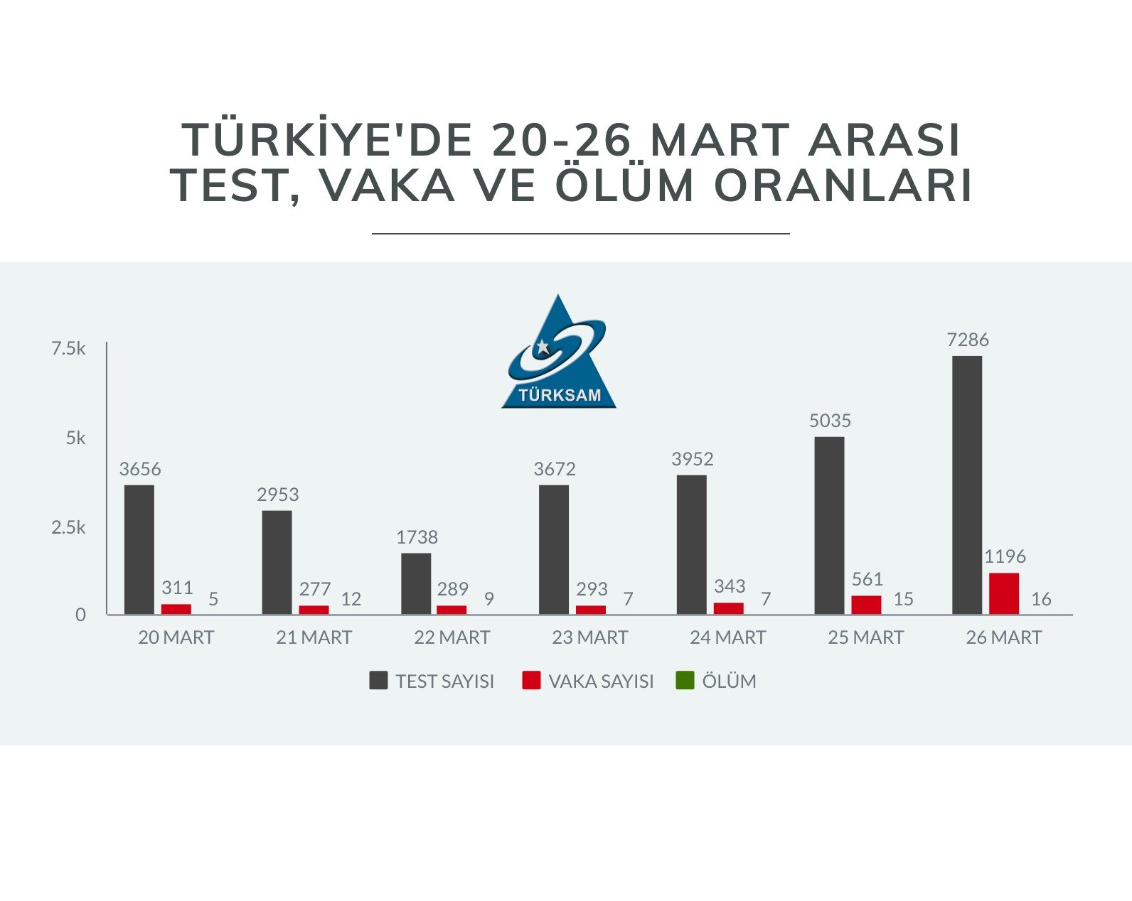 Türkiye'de 20-26 Mart Tarihleri Arası Koronavirüs Test/Vaka Oranı
