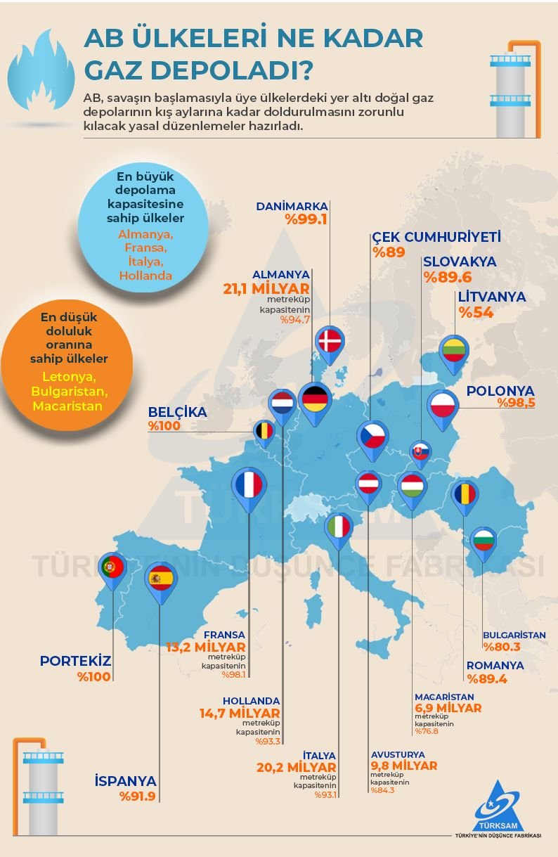 AB Ülkelerinin Gaz Doluluk Oranları