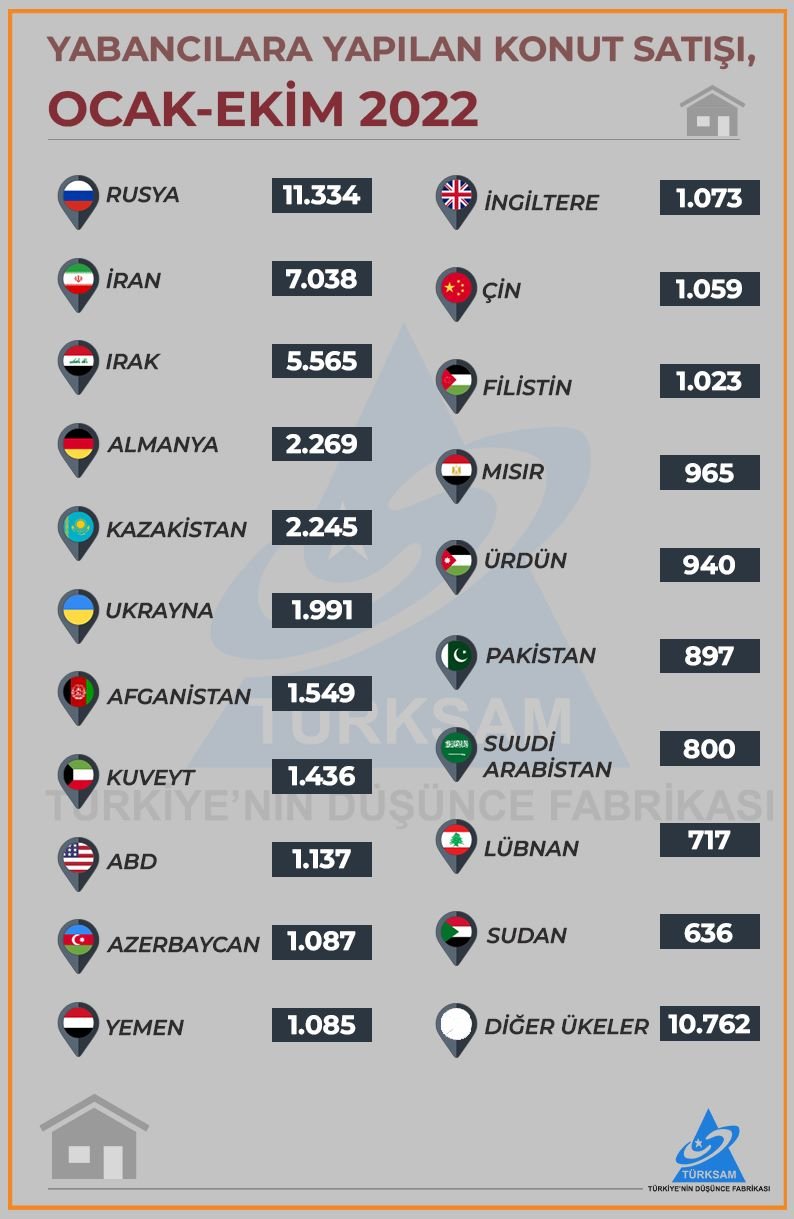 Ülkelere Göre Konut Satışları