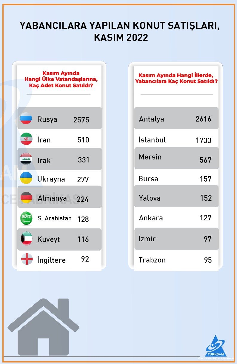 Kasım Ayında Yabancılara Yapılan Konut Satışları Ne Durumda? 