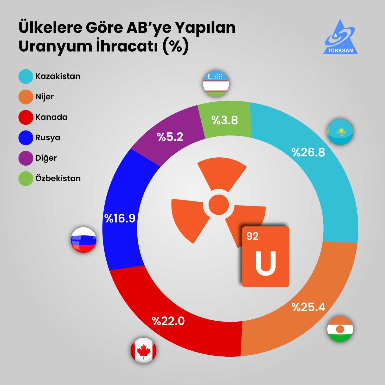 Ülkelere Göre AB'ye Yapılan Uranyum İhracatı