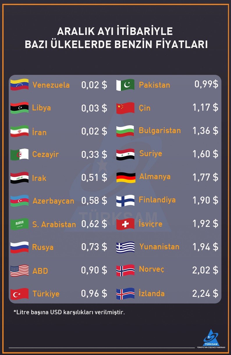 Aralık Ayı İtibariyle Bazı Ülkelerde Benzin Fiyatları