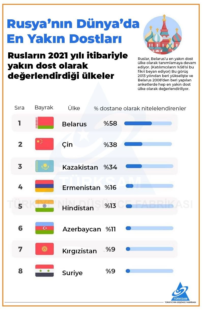 Rusya’nın Dünyada En Yakın Dostları 