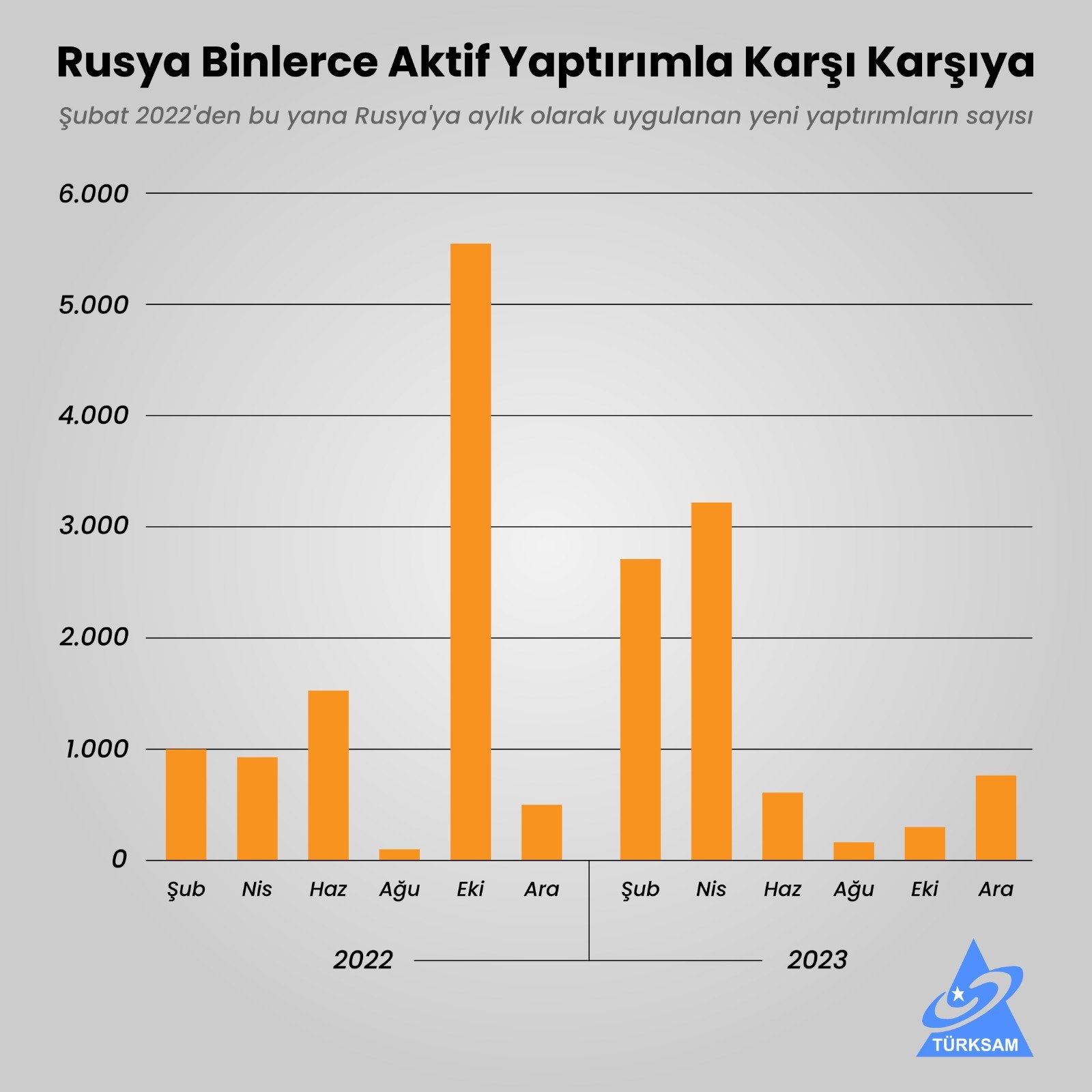 Rusya Binlerce Aktif Yaptırımla Karşı Karşıya