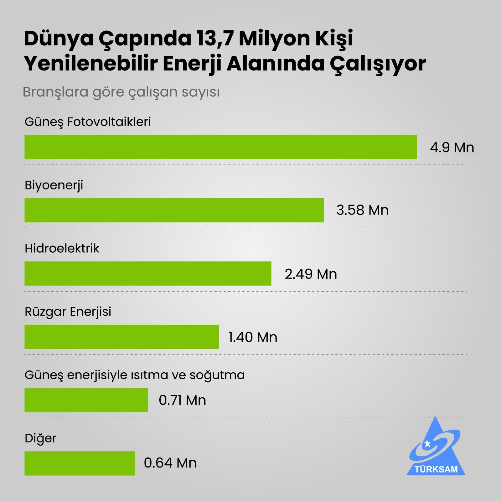 Dünya Çapında 13,7 Milyon Kişi Yenilenebilir Enerji Alanında Çalışıyor