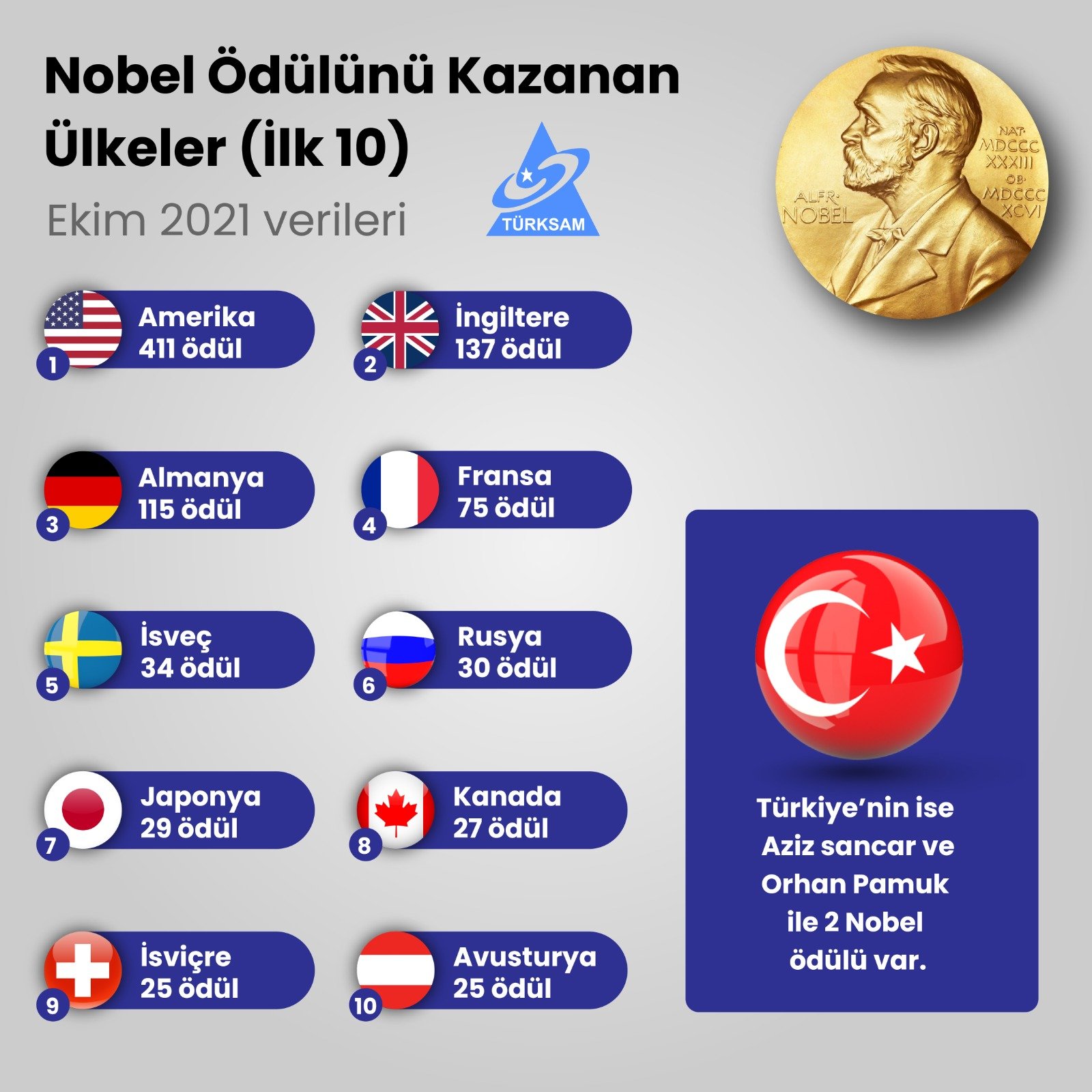 Nobel Ödülü Kazanan Ülkeler (İlk 10)