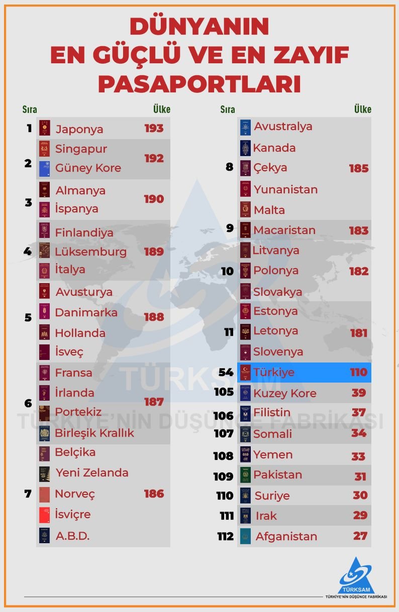 Dünyanın En Güçlü ve En Zayıf Pasaportları