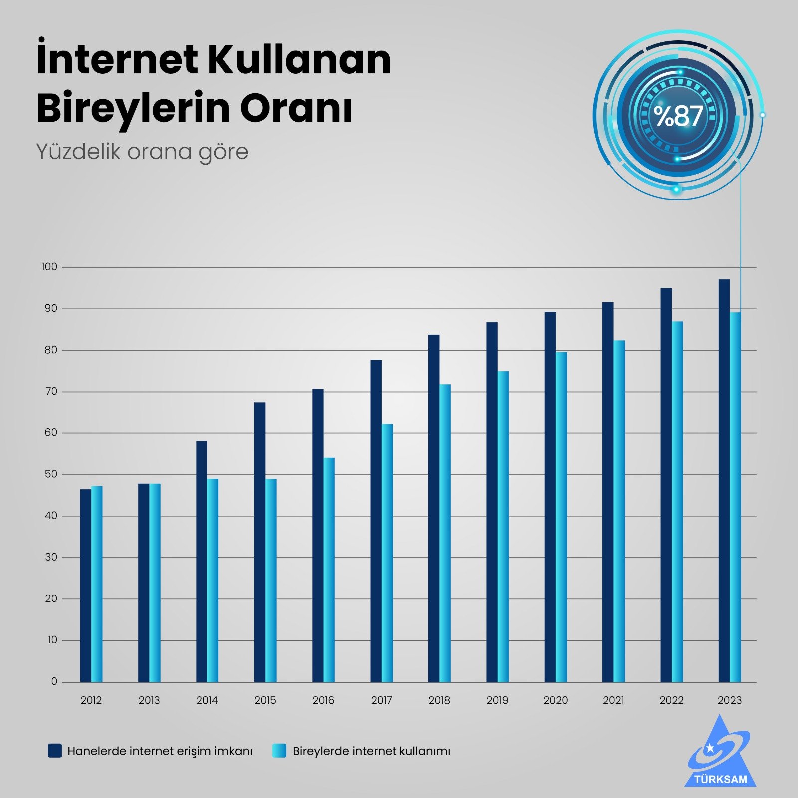 İnternet Kullanan Bireylerin Oranı