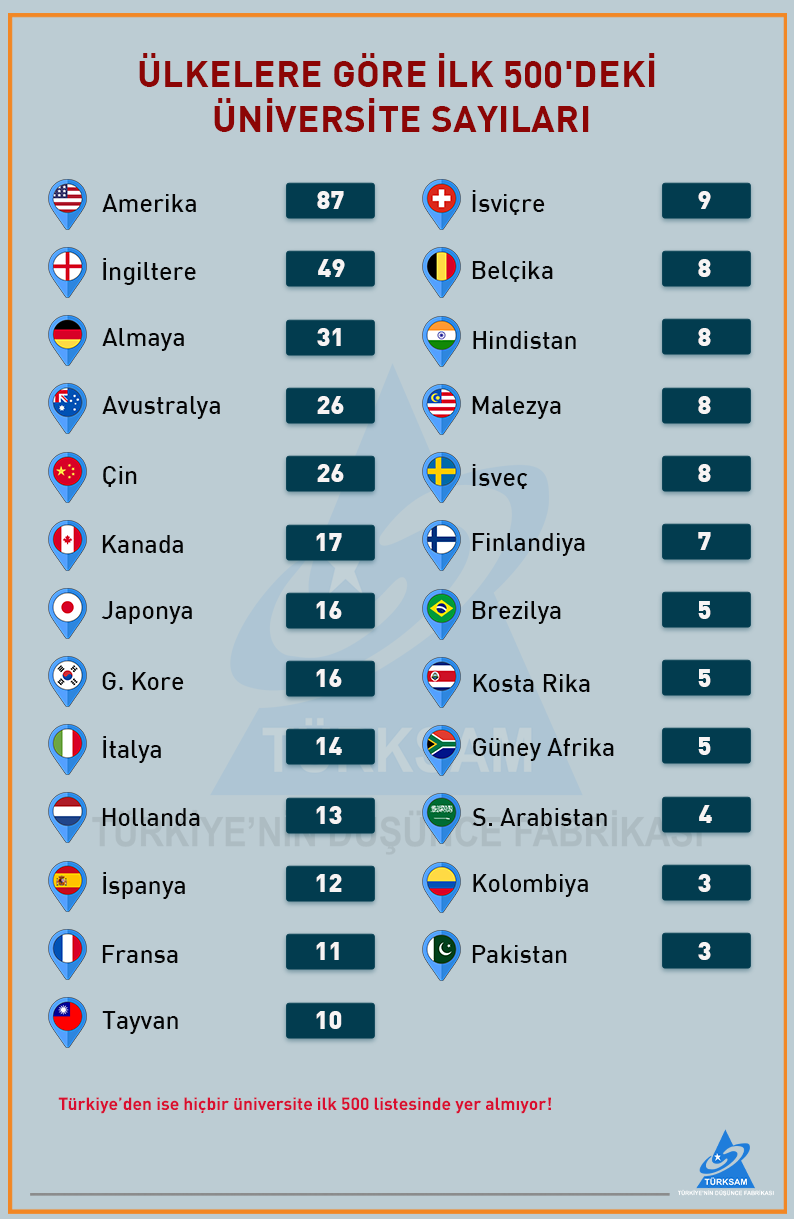 Ülkelere Göre İlk Beş Yüzdeki Üniversite Sayıları 