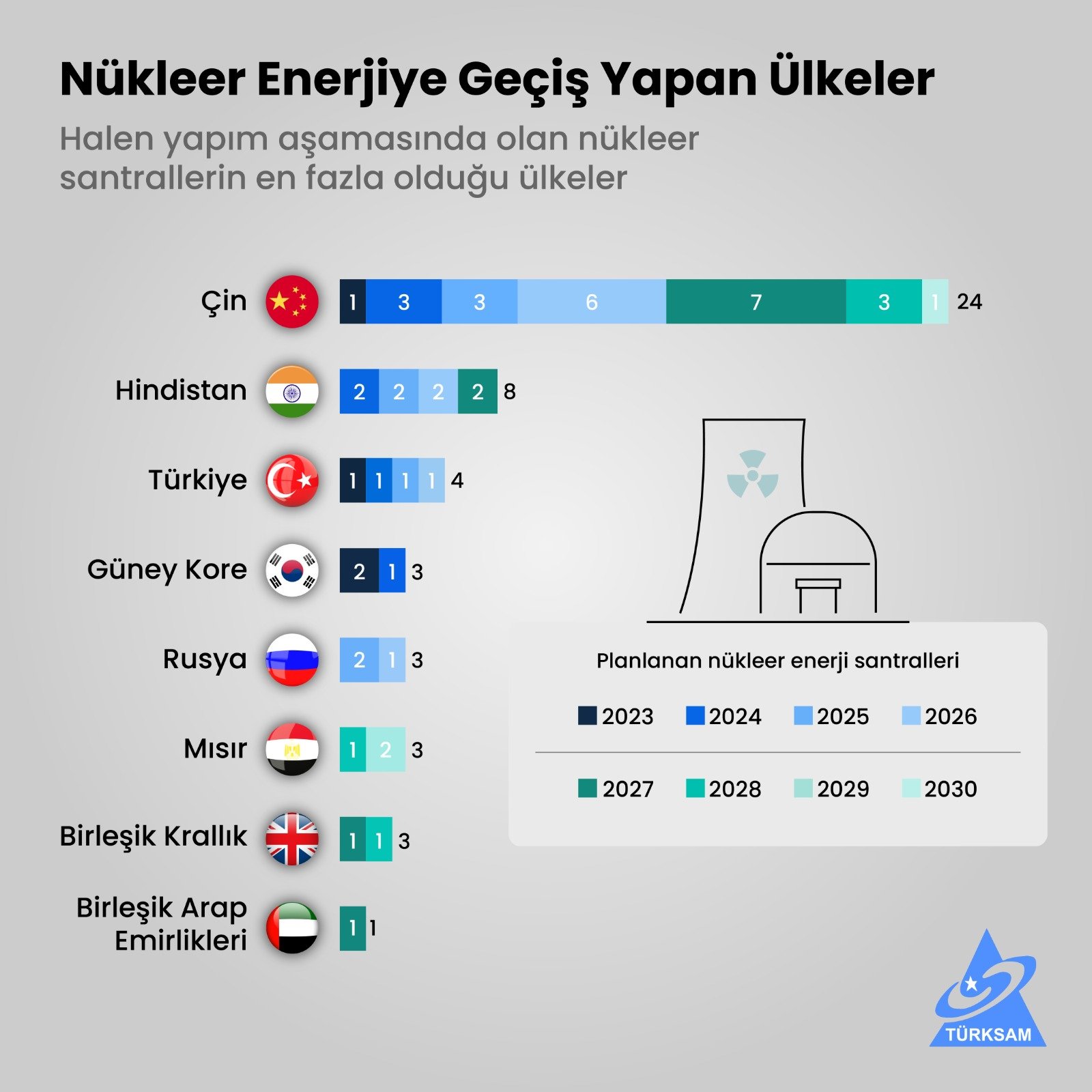 Nükleer Enerjiye Geçiş Yapan Ülkeler