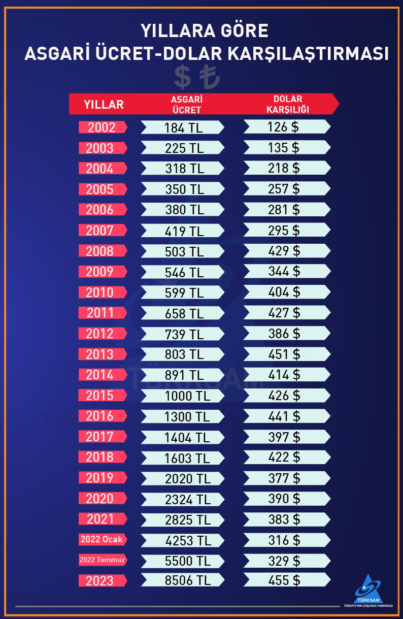 Asgari Ücret TL- Dolar Karşılaştırması