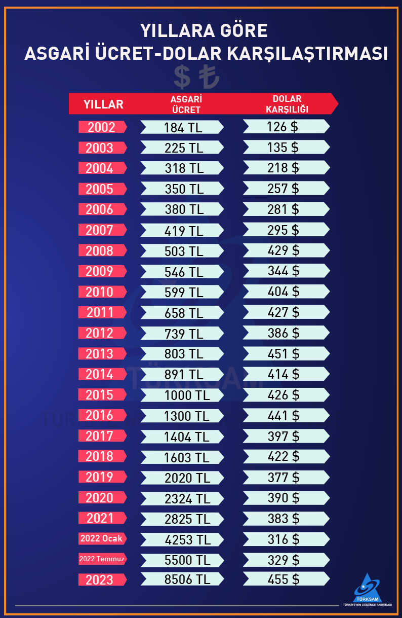 Asgari Ücret TL- Dolar Karşılaştırması 