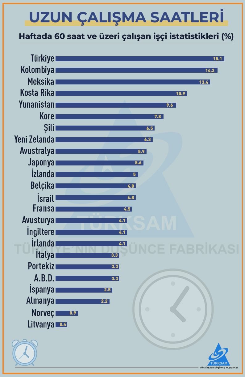 Haftada 60 Saat ve Üzeri Çalışan İşçi İstatistikleri (%)